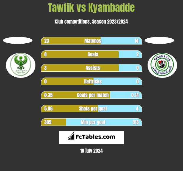 Tawfik vs Kyambadde h2h player stats