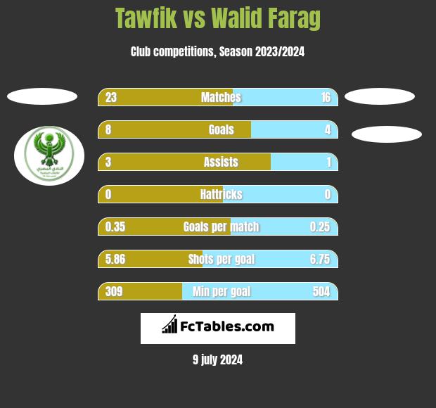 Tawfik vs Walid Farag h2h player stats
