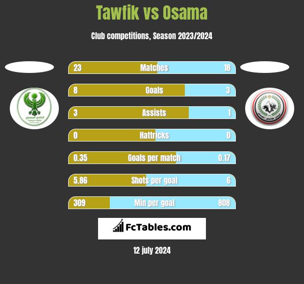Tawfik vs Osama h2h player stats