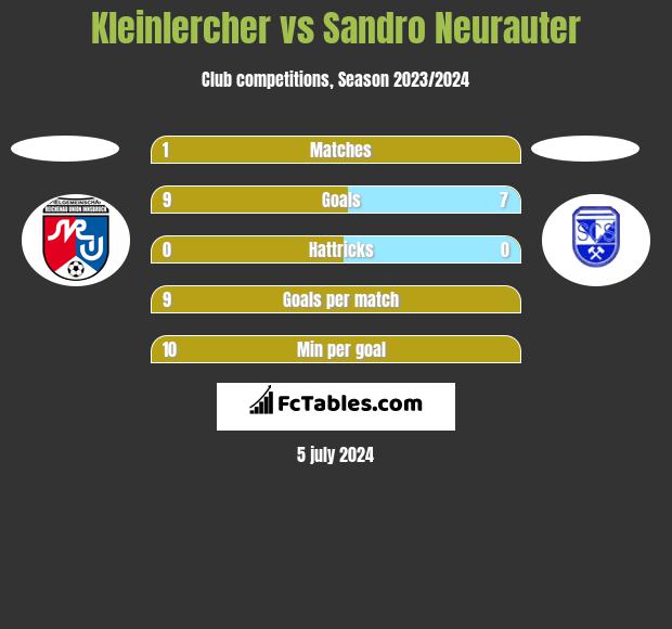 Kleinlercher vs Sandro Neurauter h2h player stats