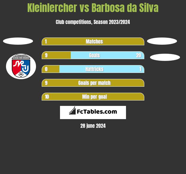 Kleinlercher vs Barbosa da Silva h2h player stats