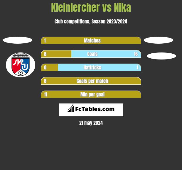 Kleinlercher vs Nika h2h player stats
