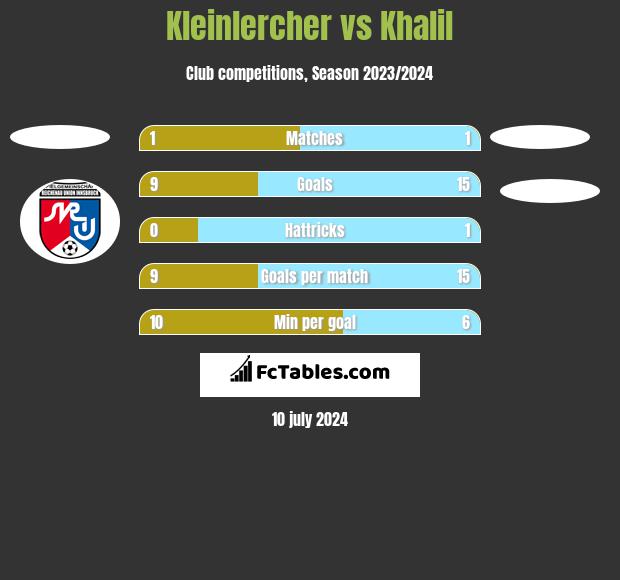 Kleinlercher vs Khalil h2h player stats