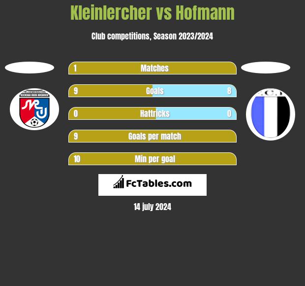 Kleinlercher vs Hofmann h2h player stats