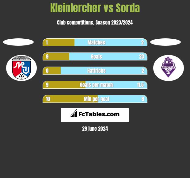 Kleinlercher vs Sorda h2h player stats