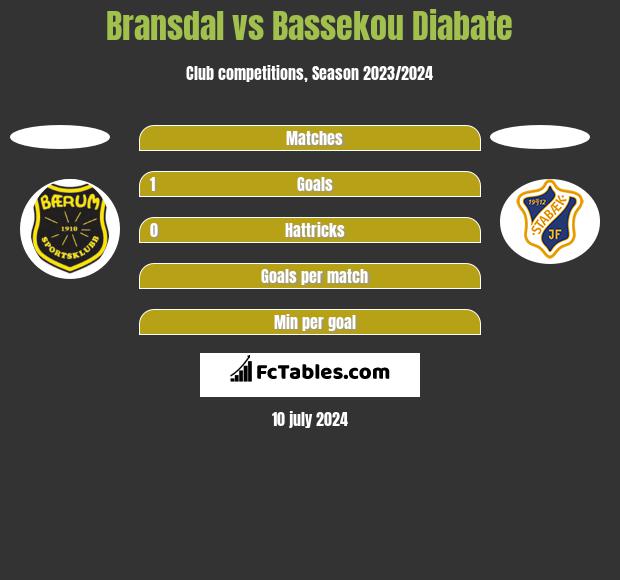 Bransdal vs Bassekou Diabate h2h player stats