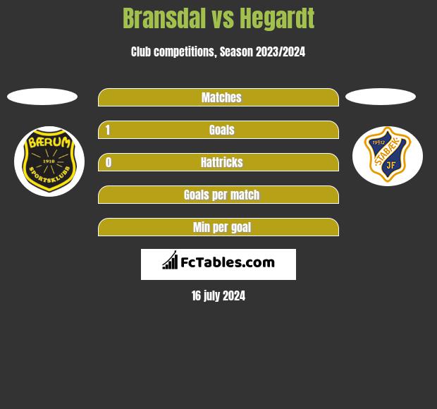 Bransdal vs Hegardt h2h player stats