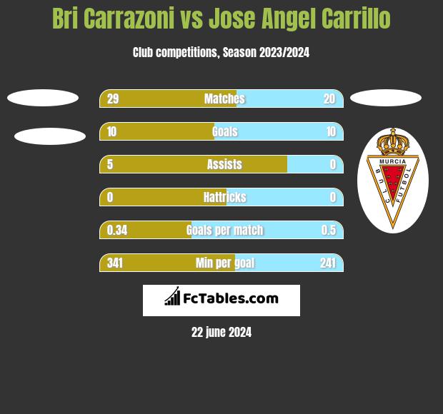 Bri Carrazoni vs Jose Angel Carrillo h2h player stats