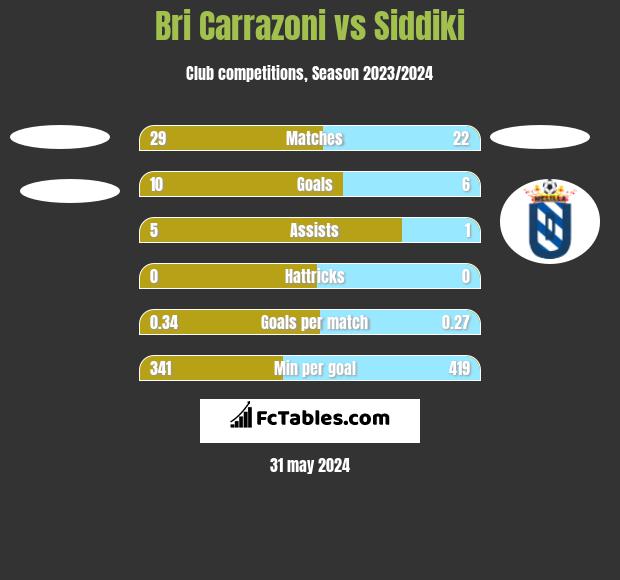 Bri Carrazoni vs Siddiki h2h player stats