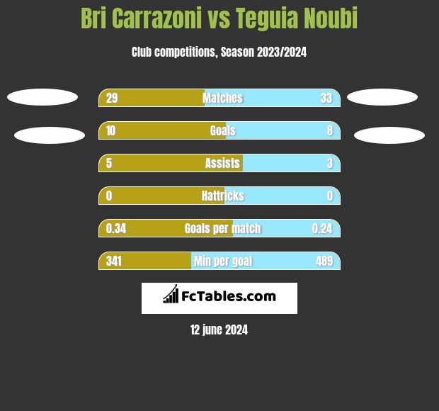 Bri Carrazoni vs Teguia Noubi h2h player stats