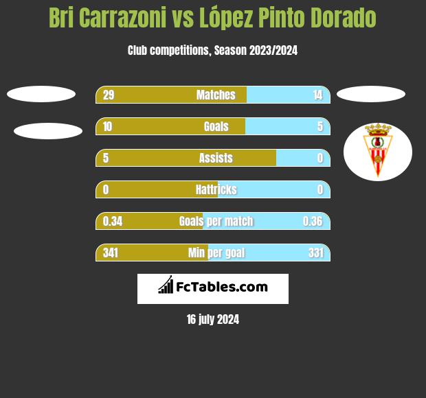 Bri Carrazoni vs López Pinto Dorado h2h player stats