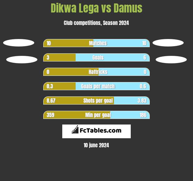 Dikwa Lega vs Damus h2h player stats