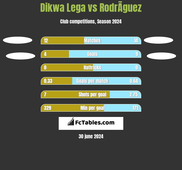 Dikwa Lega vs RodrÃ­guez h2h player stats