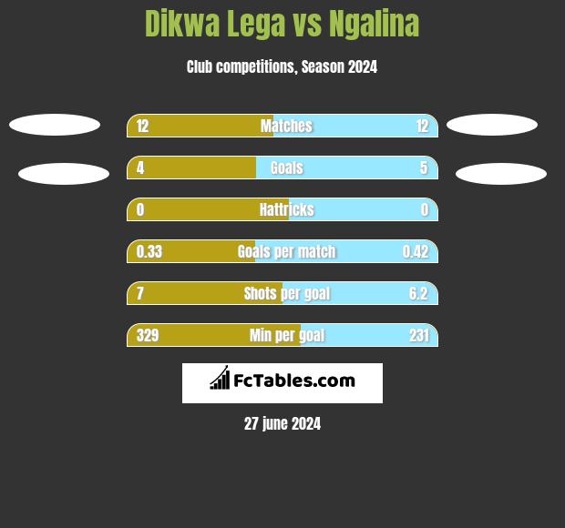 Dikwa Lega vs Ngalina h2h player stats