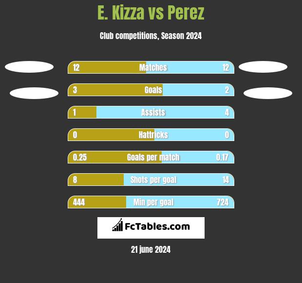 E. Kizza vs Perez h2h player stats