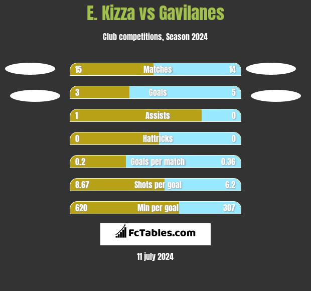 E. Kizza vs Gavilanes h2h player stats