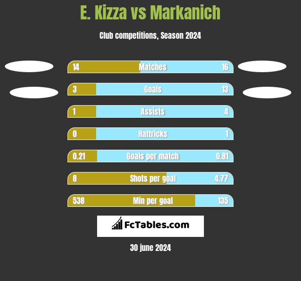 E. Kizza vs Markanich h2h player stats