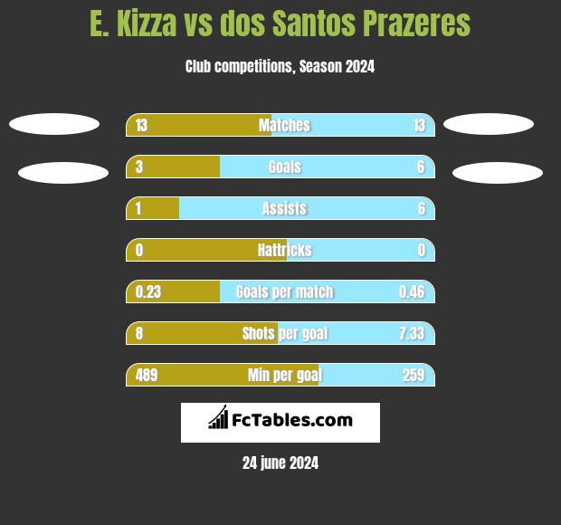E. Kizza vs dos Santos Prazeres h2h player stats