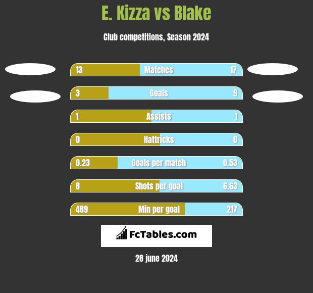 E. Kizza vs Blake h2h player stats