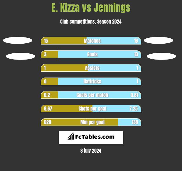 E. Kizza vs Jennings h2h player stats