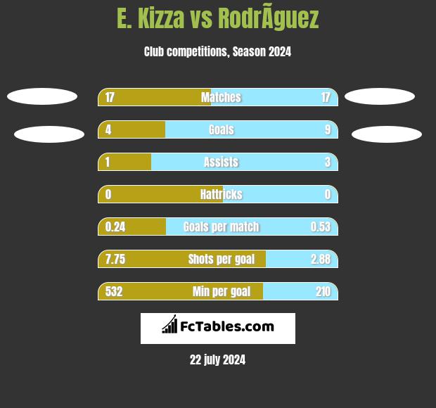 E. Kizza vs RodrÃ­guez h2h player stats