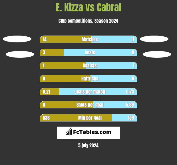 E. Kizza vs Cabral h2h player stats