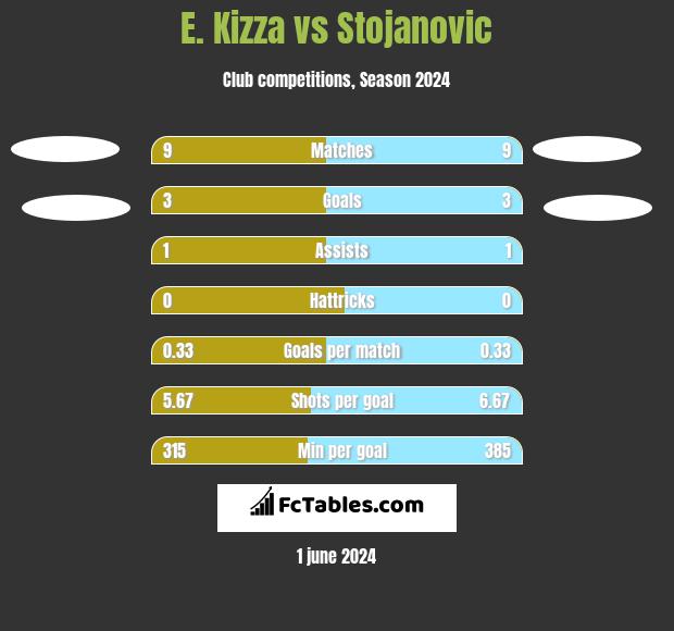 E. Kizza vs Stojanovic h2h player stats