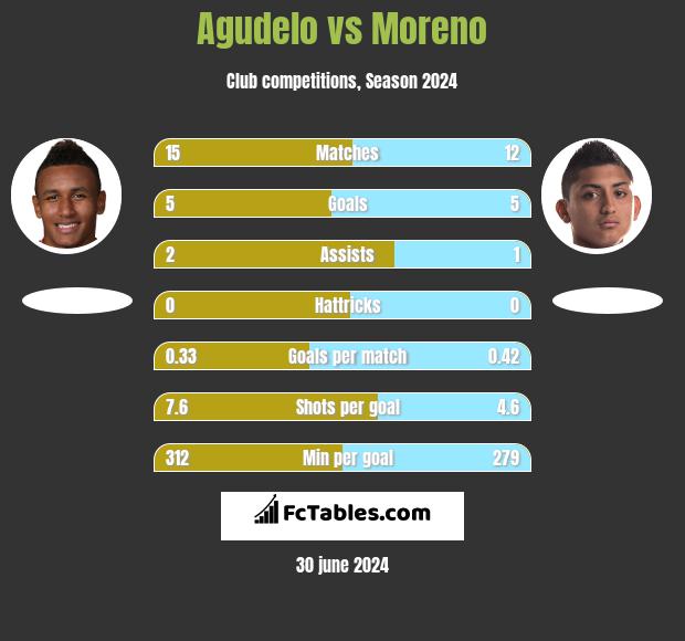 Agudelo vs Moreno h2h player stats