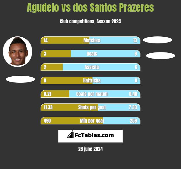 Agudelo vs dos Santos Prazeres h2h player stats