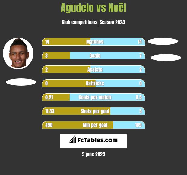 Agudelo vs Noël h2h player stats