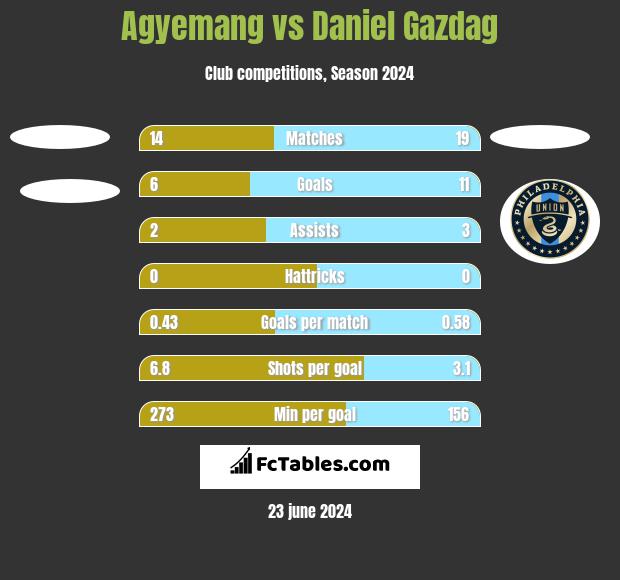 Agyemang vs Daniel Gazdag h2h player stats