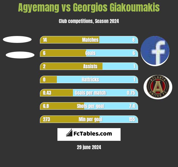 Agyemang vs Georgios Giakoumakis h2h player stats