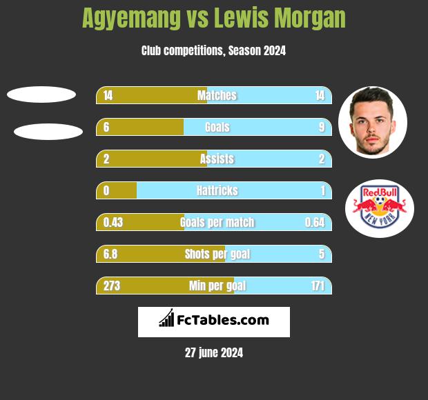 Agyemang vs Lewis Morgan h2h player stats