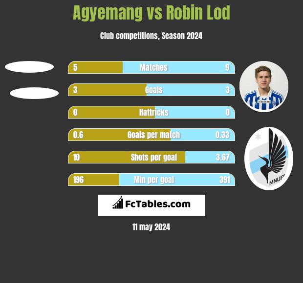Agyemang vs Robin Lod h2h player stats