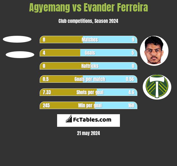 Agyemang vs Evander Ferreira h2h player stats