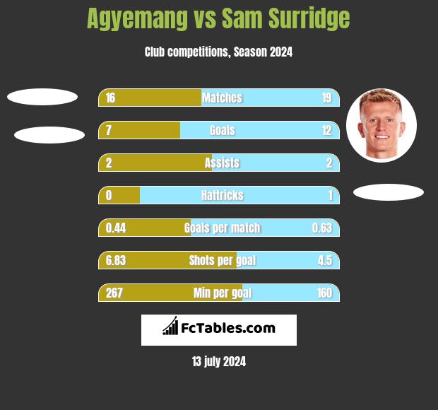 Agyemang vs Sam Surridge h2h player stats