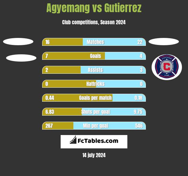 Agyemang vs Gutierrez h2h player stats