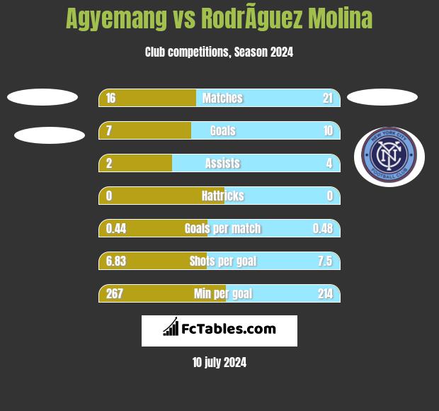 Agyemang vs RodrÃ­guez Molina h2h player stats