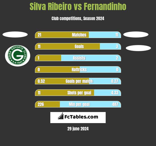 Silva Ribeiro vs Fernandinho h2h player stats