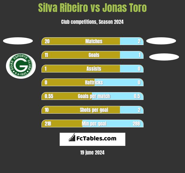 Silva Ribeiro vs Jonas Toro h2h player stats