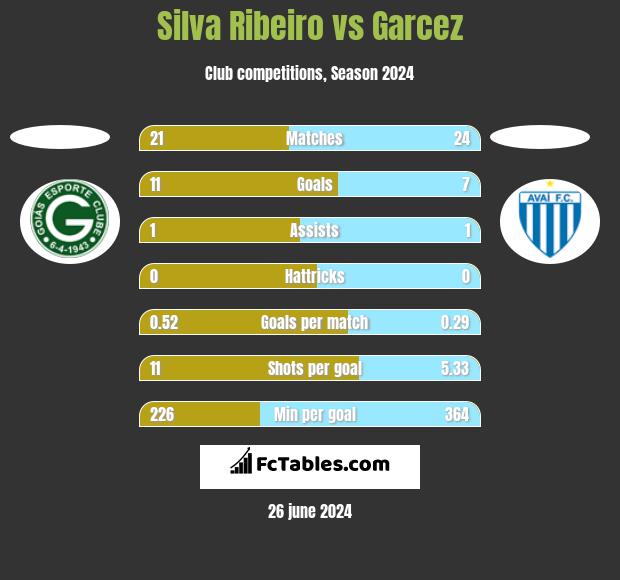 Silva Ribeiro vs Garcez h2h player stats