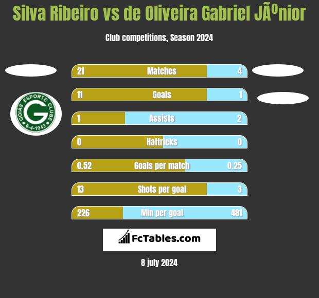 Silva Ribeiro vs de Oliveira Gabriel JÃºnior h2h player stats