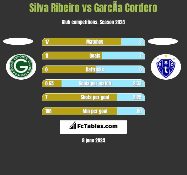 Silva Ribeiro vs GarcÃ­a Cordero h2h player stats