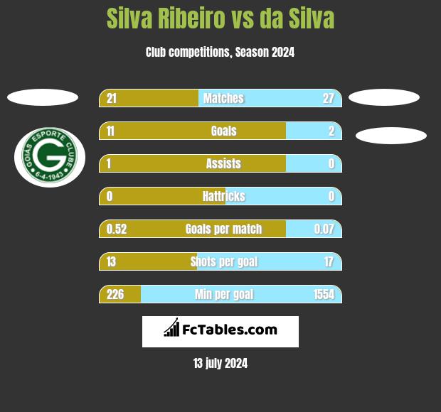 Silva Ribeiro vs da Silva h2h player stats