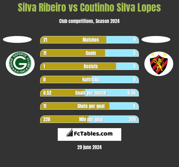 Silva Ribeiro vs Coutinho Silva Lopes h2h player stats