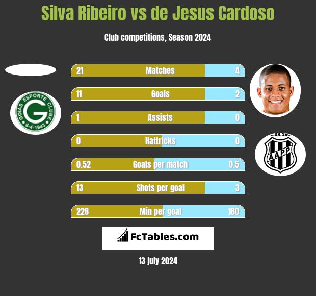 Silva Ribeiro vs de Jesus Cardoso h2h player stats