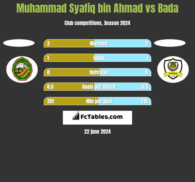 Muhammad Syafiq bin Ahmad vs Bada h2h player stats