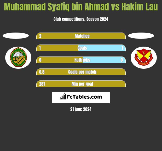 Muhammad Syafiq bin Ahmad vs Hakim Lau h2h player stats