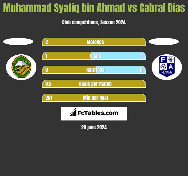 Muhammad Syafiq bin Ahmad vs Cabral Dias h2h player stats