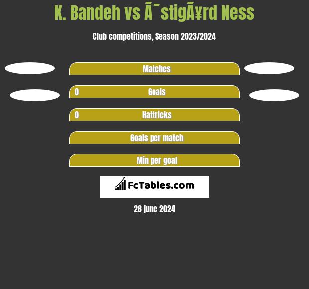 K. Bandeh vs Ã˜stigÃ¥rd Ness h2h player stats